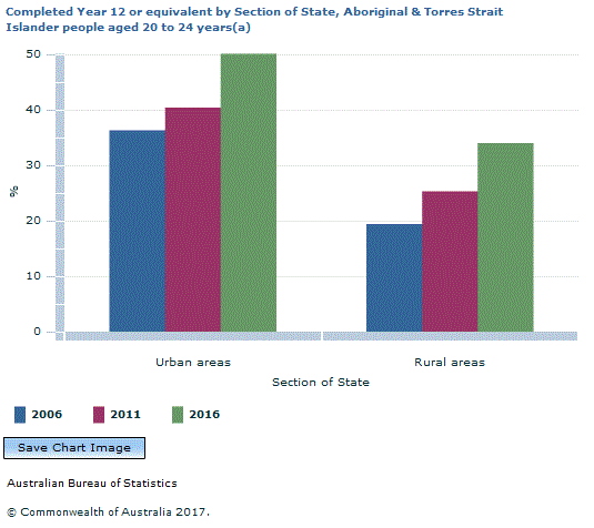 Graph Image for Completed Year 12 or equivalent by Section of State, Aboriginal and Torres Strait Islander people aged 20 to 24 years(a)